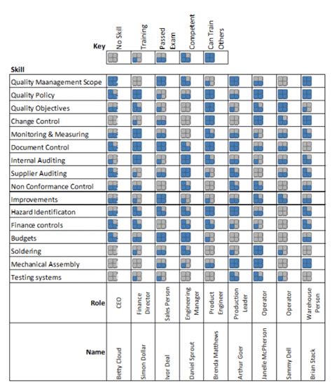 Iso 9001 Competency Matrix Template
